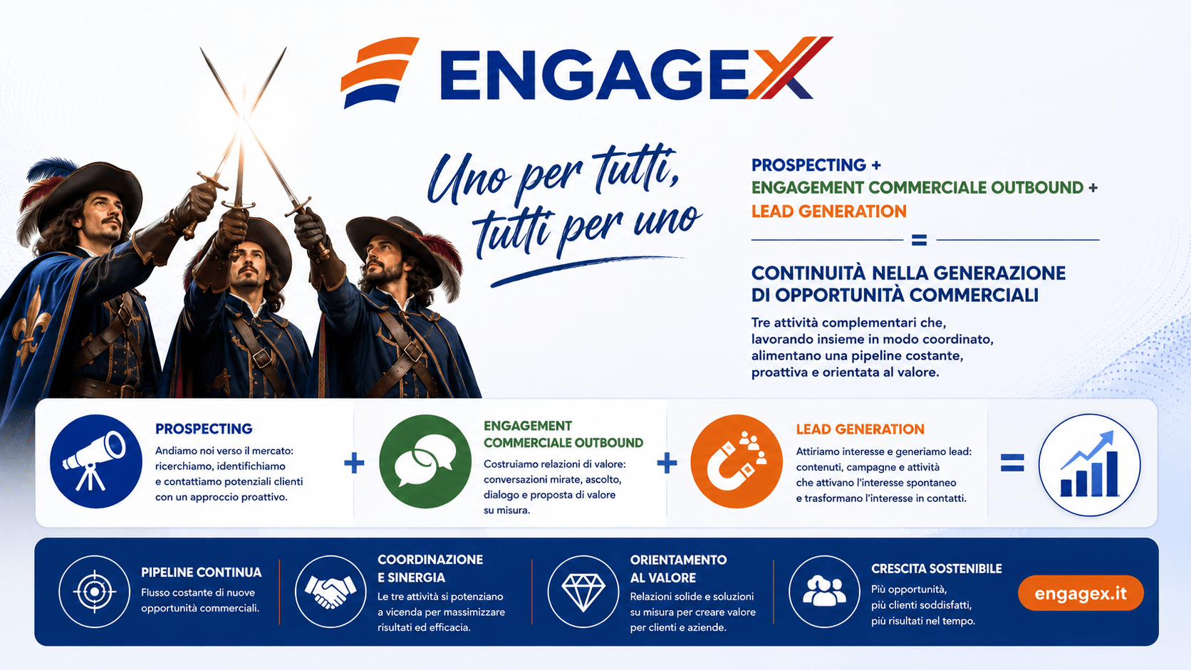 Generazione opportunità commerciali
